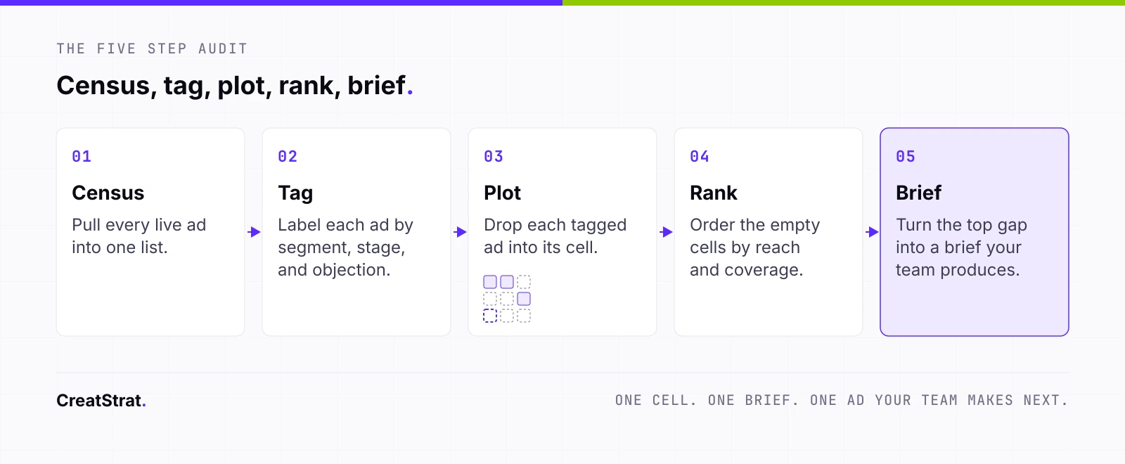 Five step audit flow: census, tag, plot, rank, brief, ending in a brief your team produces.