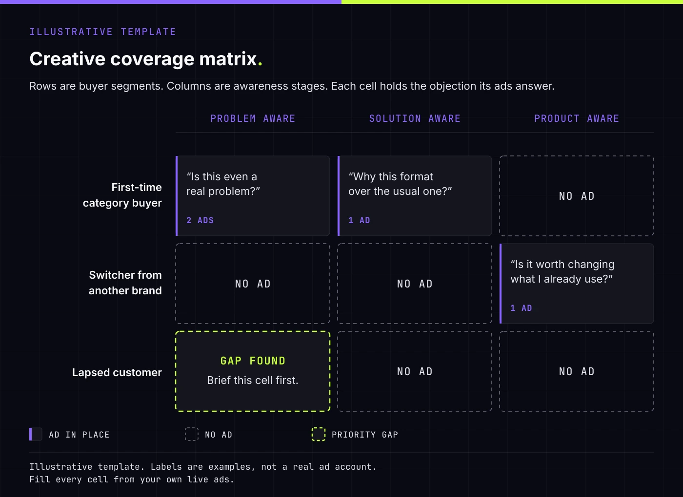 Illustrative matrix, 3 buyer segments by 3 awareness stages, one empty cell marked GAP FOUND.