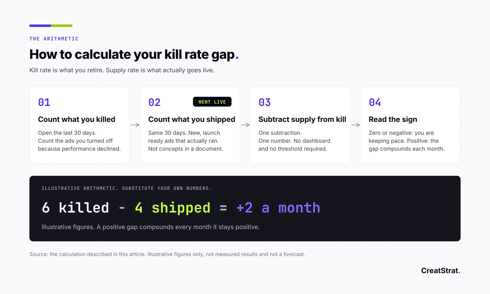 Four steps to find your kill rate gap, with the illustrative sum 6 killed minus 4 shipped equals plus 2.