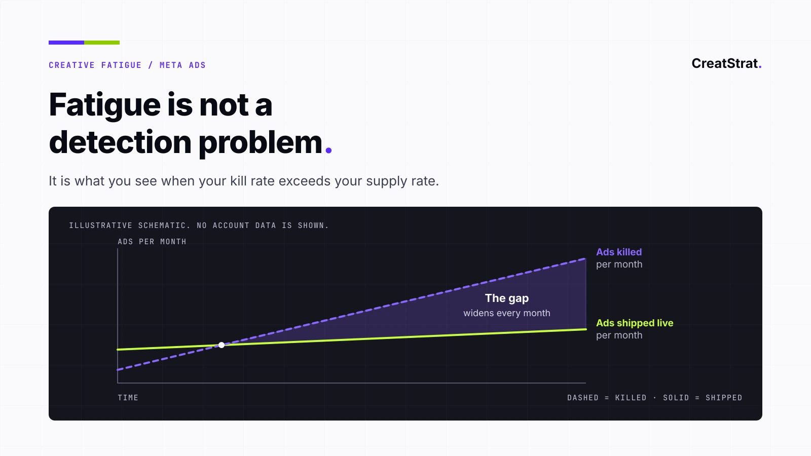 Schematic: a rising ads-killed line crosses a flatter ads-shipped line, and the widening gap is shaded.