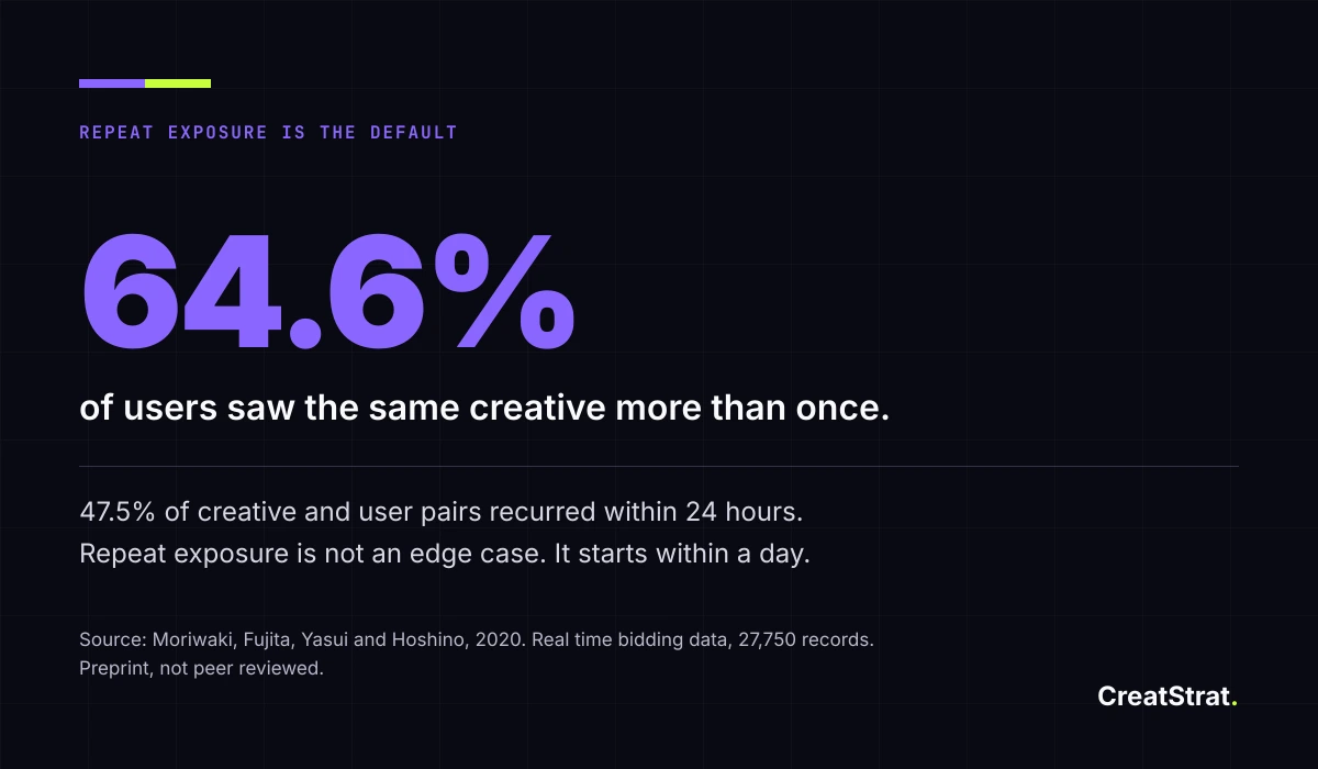 64.6% of users saw the same creative more than once. Source: Moriwaki and others, 2020 preprint.