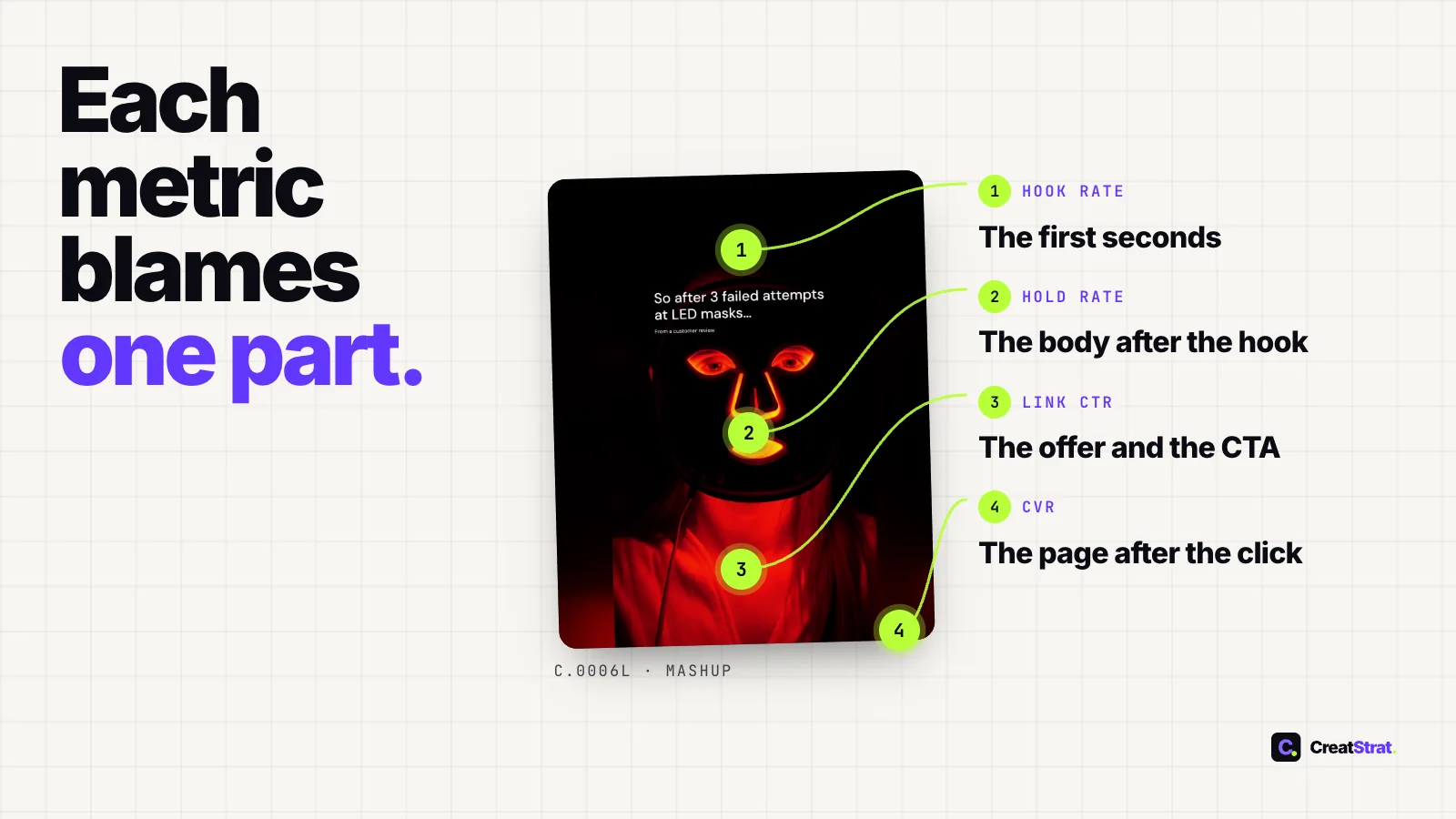 Each metric blames one part: a video ad pinned for hook rate, hold rate, link CTR, and CVR after the click.